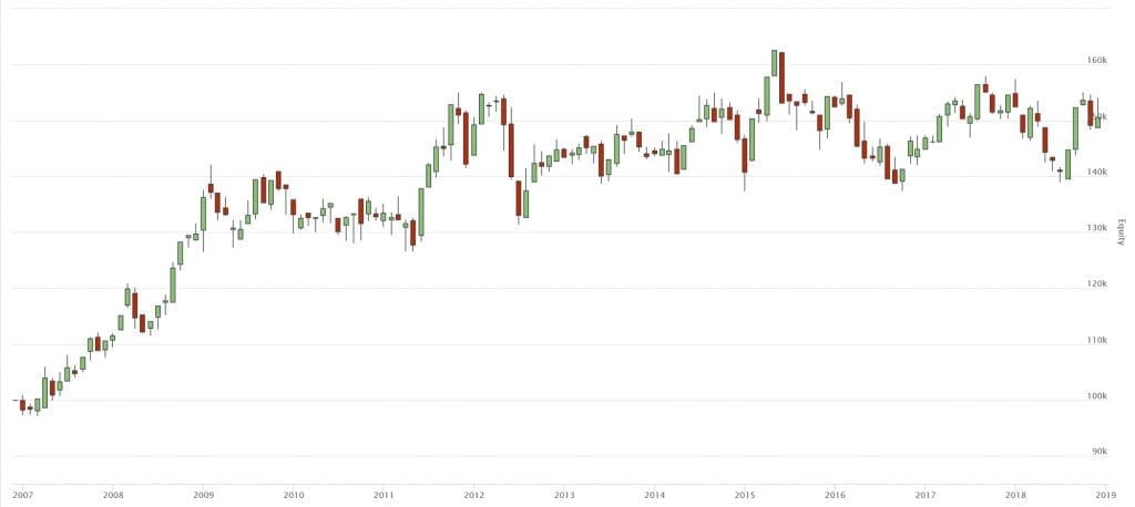 Skewness / Lottery Effect in Commodities - using first-of-month roll method and backwards ratio adjustment
